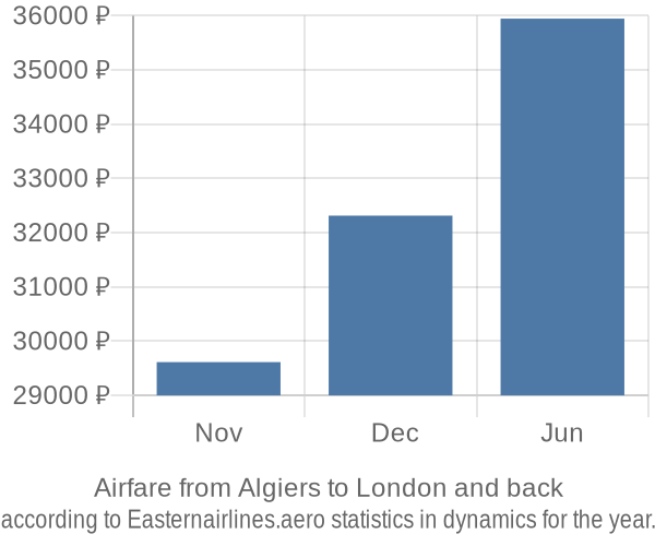 Airfare from Algiers to London prices