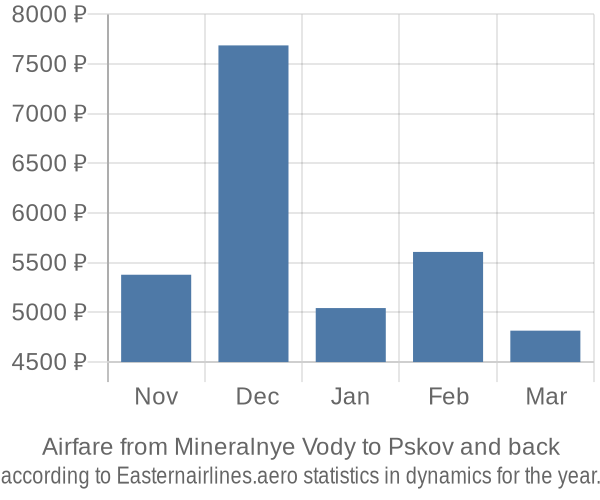 Airfare from Mineralnye Vody to Pskov prices