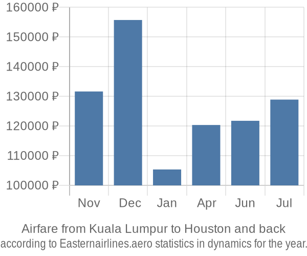 Airfare from Kuala Lumpur to Houston prices