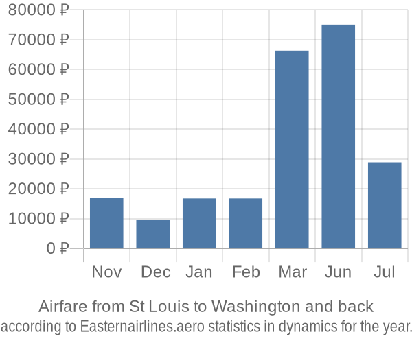 Airfare from St Louis to Washington prices