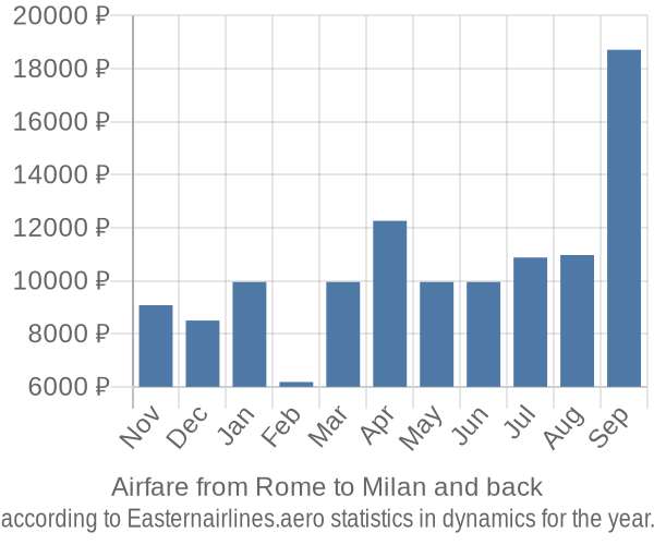 Airfare from Rome to Milan prices