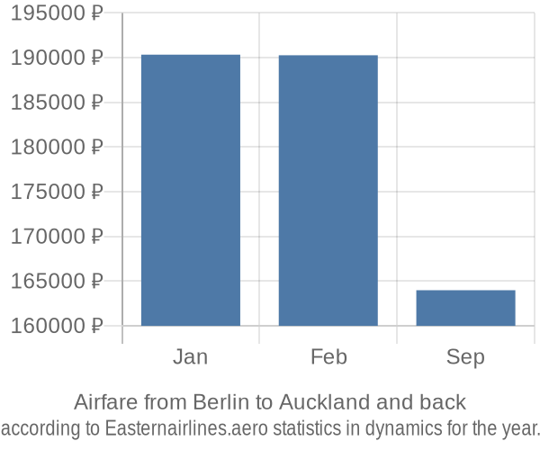 Airfare from Berlin to Auckland prices
