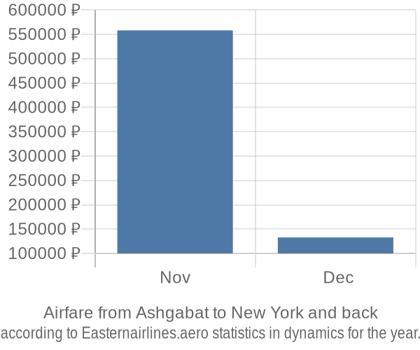 Airfare from Ashgabat to New York prices