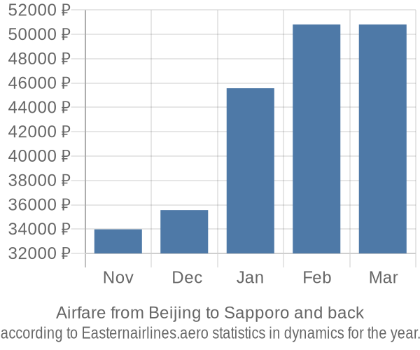 Airfare from Beijing to Sapporo prices