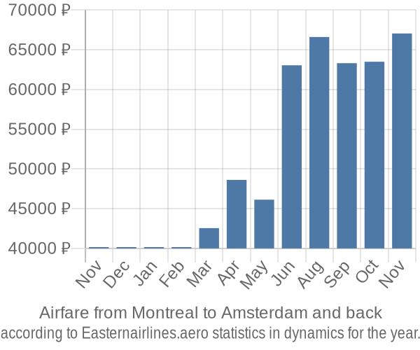 Airfare from Montreal to Amsterdam prices