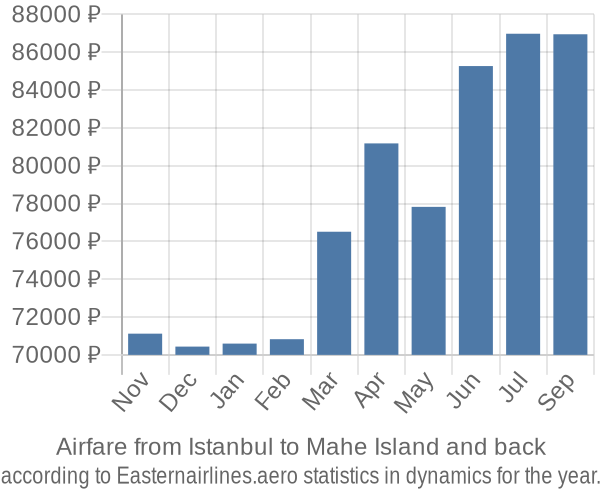 Airfare from Istanbul to Mahe Island prices