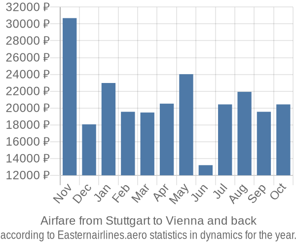 Airfare from Stuttgart to Vienna prices