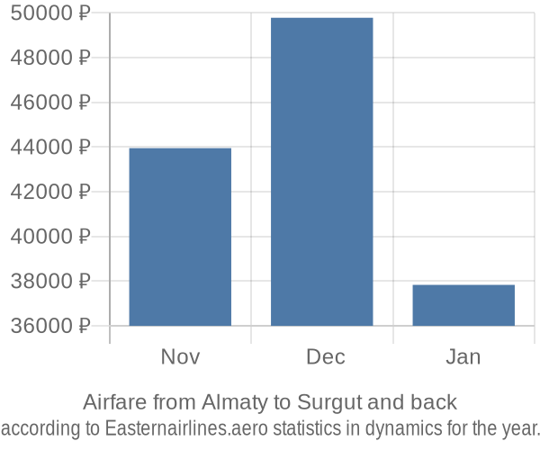 Airfare from Almaty to Surgut prices