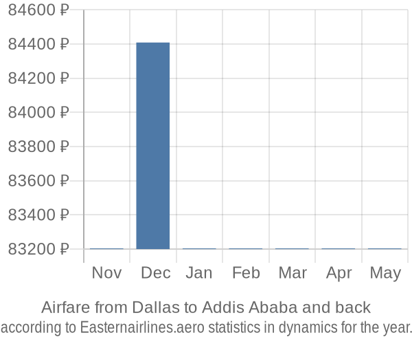 Airfare from Dallas to Addis Ababa prices