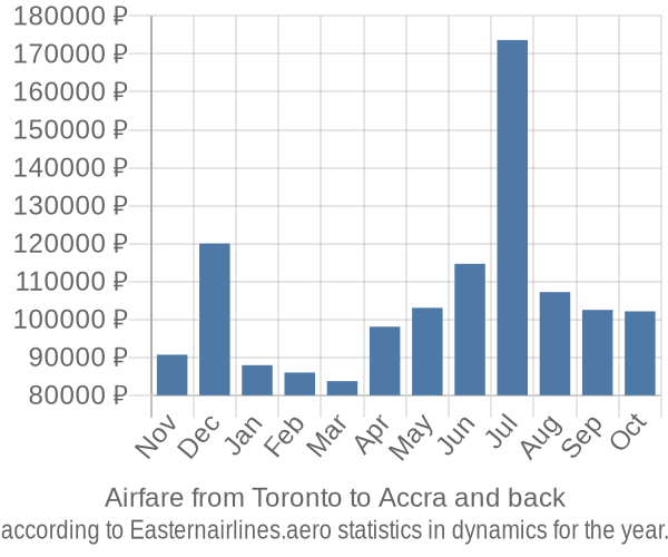 Airfare from Toronto to Accra prices