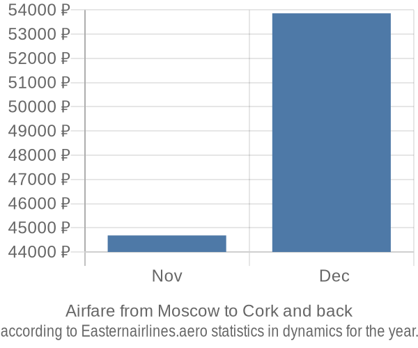 Airfare from Moscow to Cork prices