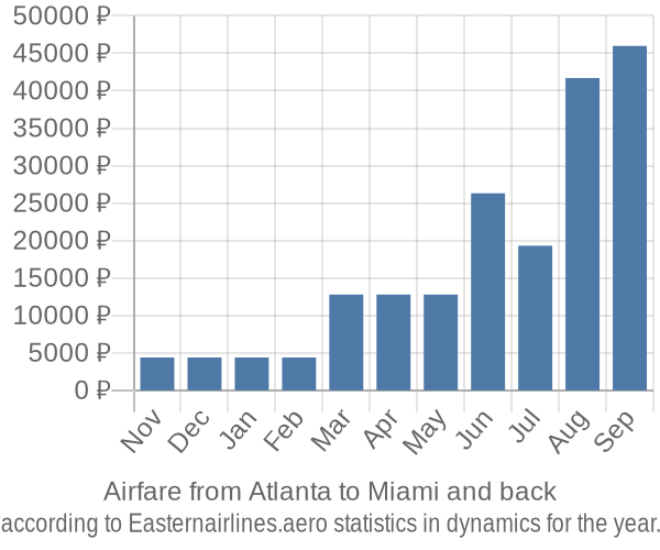 Airfare from Atlanta to Miami prices