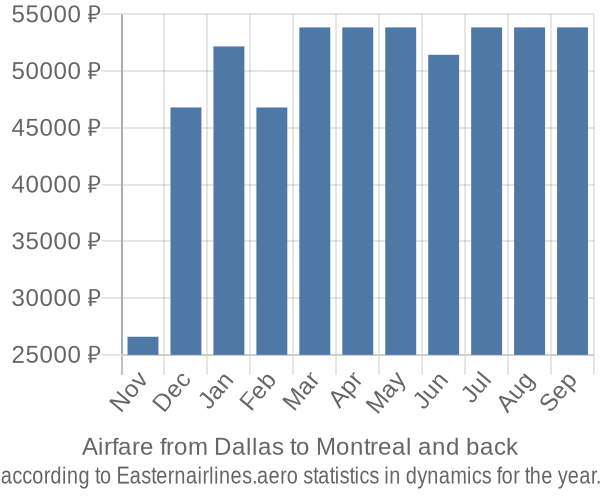 Airfare from Dallas to Montreal prices