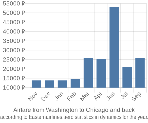 Airfare from Washington to Chicago prices