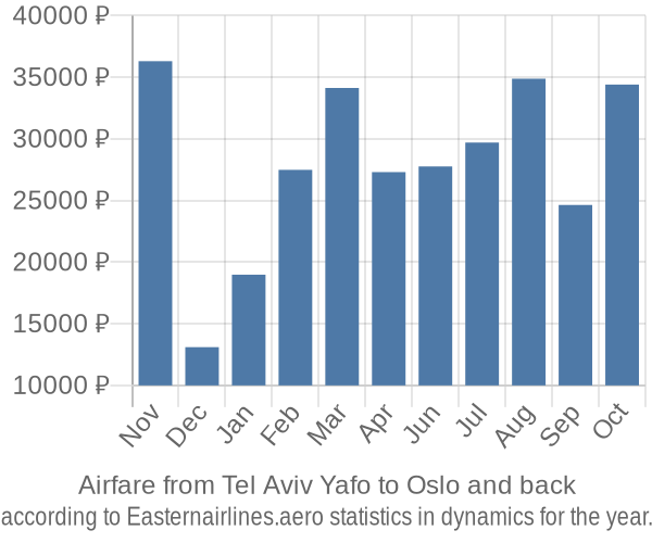 Airfare from Tel Aviv Yafo to Oslo prices