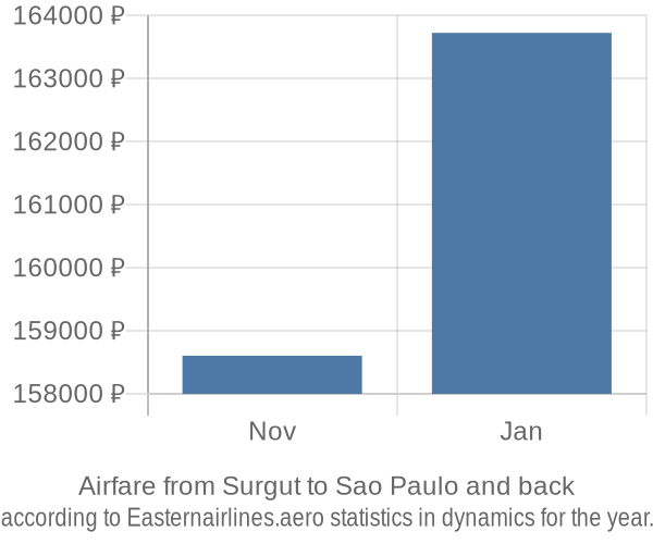 Airfare from Surgut to Sao Paulo prices