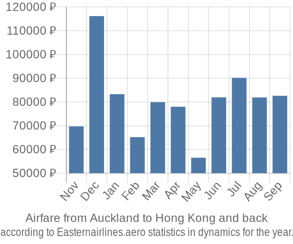 Airfare from Auckland to Hong Kong prices