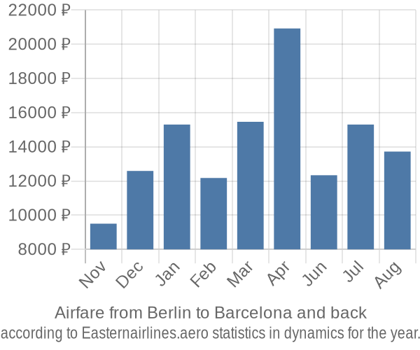 Airfare from Berlin to Barcelona prices