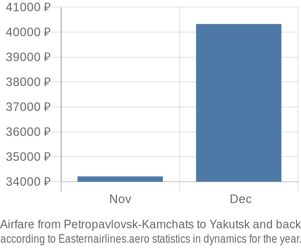 Airfare from Petropavlovsk-Kamchats to Yakutsk prices