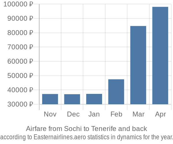 Airfare from Sochi to Tenerife prices