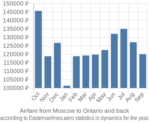 Airfare from Moscow to Ontario prices