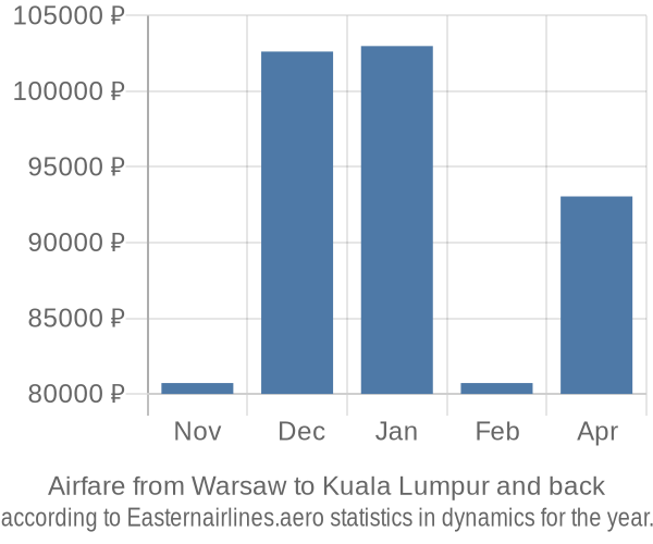 Airfare from Warsaw to Kuala Lumpur prices