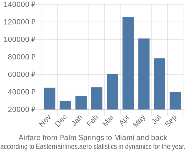 Airfare from Palm Springs to Miami prices