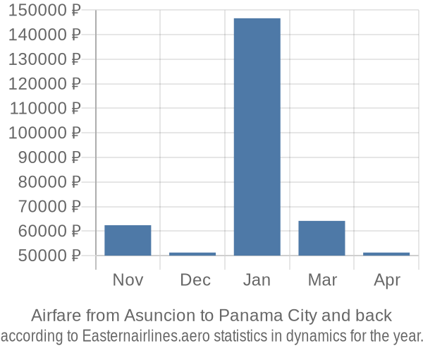 Airfare from Asuncion to Panama City prices