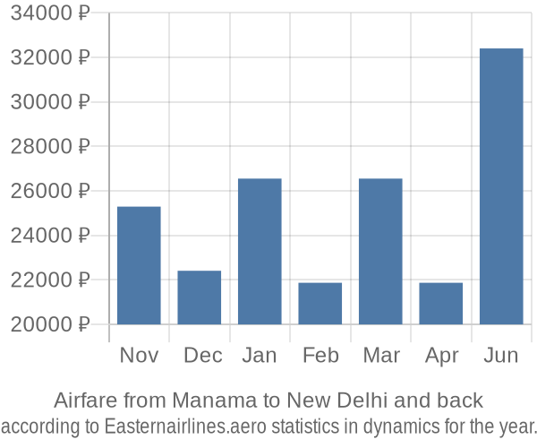 Airfare from Manama to New Delhi prices