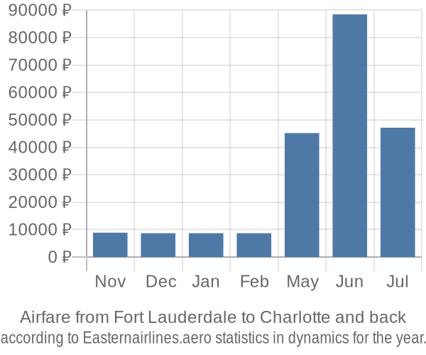 Airfare from Fort Lauderdale to Charlotte prices