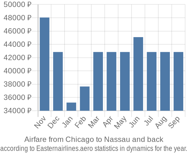 Airfare from Chicago to Nassau prices