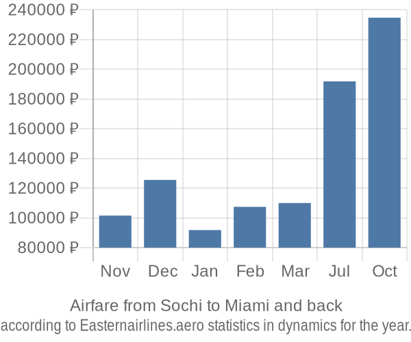 Airfare from Sochi to Miami prices