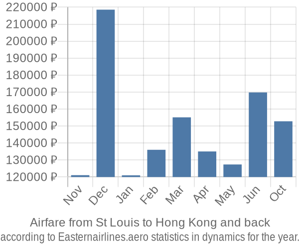 Airfare from St Louis to Hong Kong prices