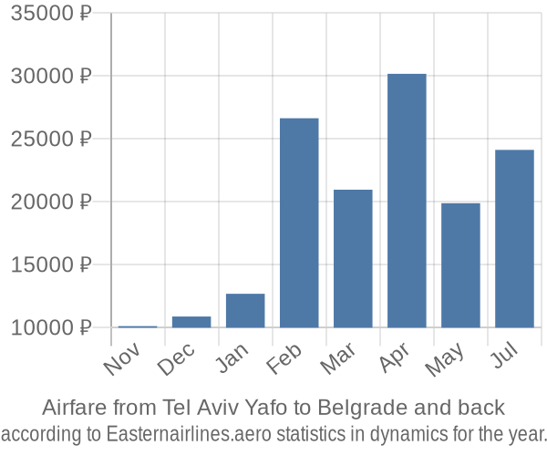 Airfare from Tel Aviv Yafo to Belgrade prices