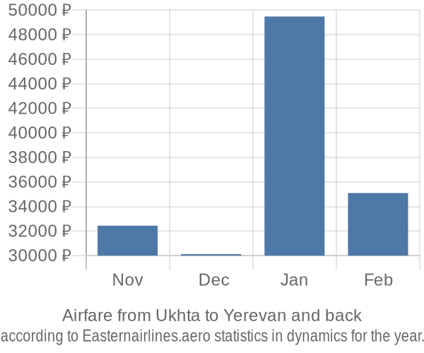 Airfare from Ukhta to Yerevan prices