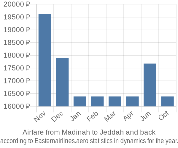 Airfare from Madinah to Jeddah prices