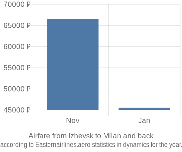 Airfare from Izhevsk to Milan prices