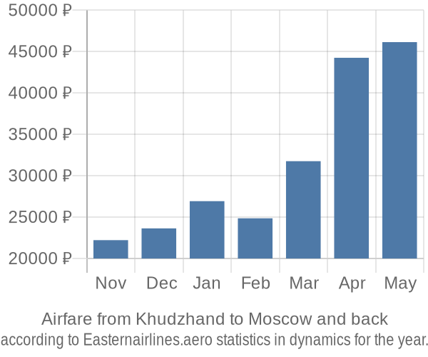 Airfare from Khudzhand to Moscow prices