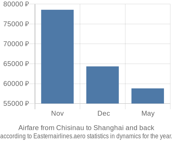 Airfare from Chisinau to Shanghai prices