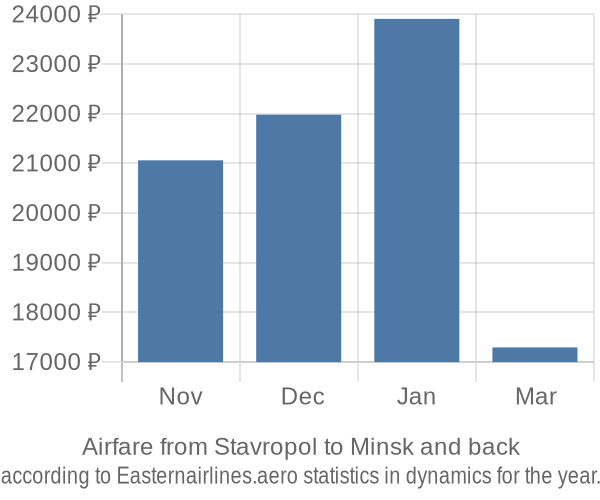 Airfare from Stavropol to Minsk prices