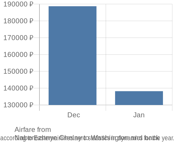 Airfare from 
Naberezhnye Chelny to Washington prices