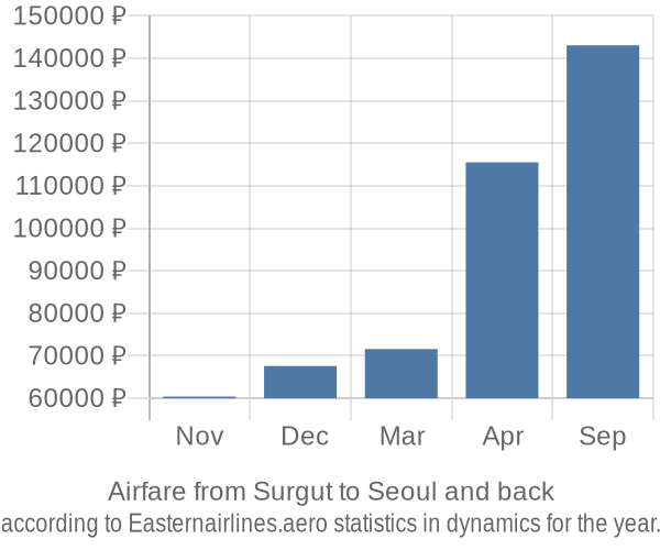 Airfare from Surgut to Seoul prices