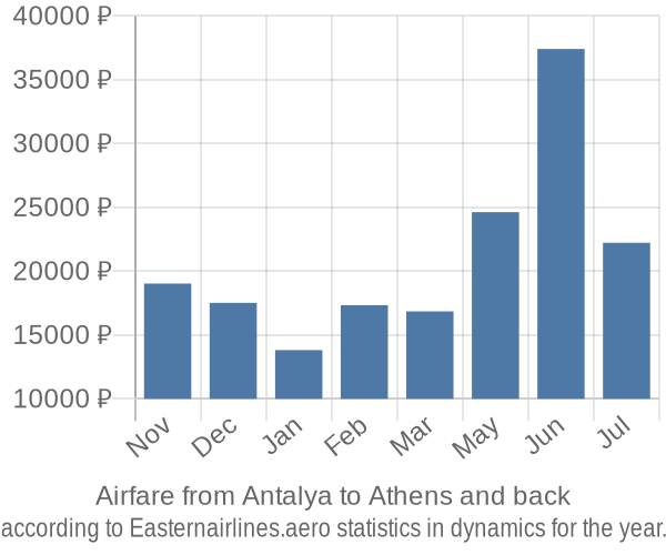 Airfare from Antalya to Athens prices