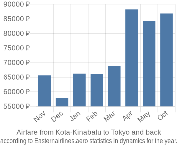 Airfare from Kota-Kinabalu to Tokyo prices