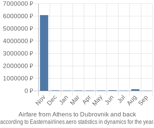 Airfare from Athens to Dubrovnik prices