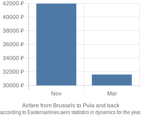 Airfare from Brussels to Pula prices