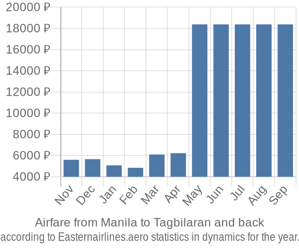 Airfare from Manila to Tagbilaran prices