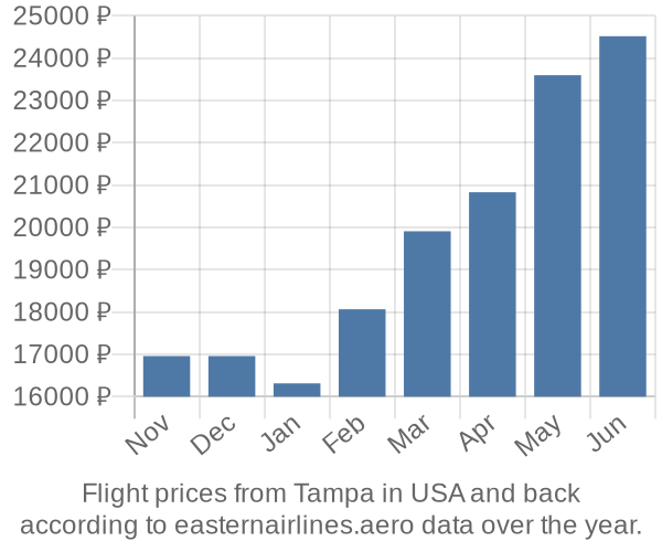 Prices for flights from Tampa in  by month