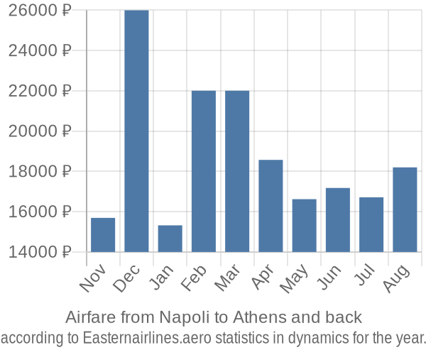 Airfare from Napoli to Athens prices