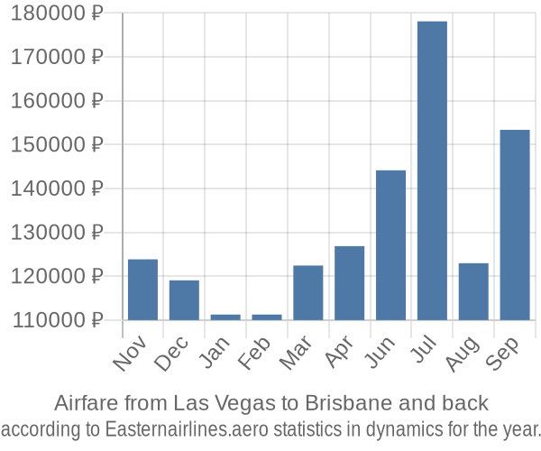 Airfare from Las Vegas to Brisbane prices